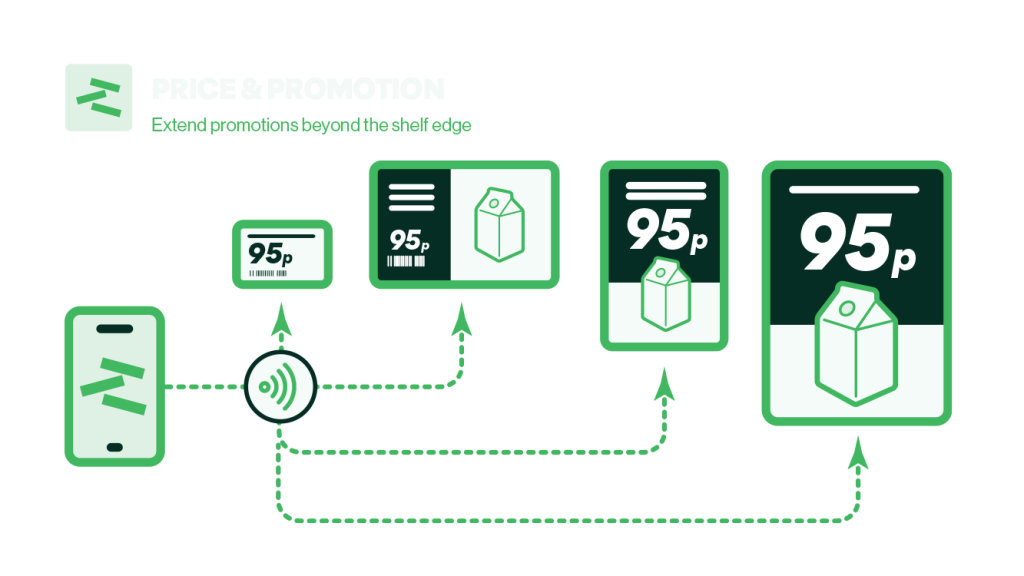 ShelfTalker Price And Promotion Connect And Grow Diagrames